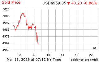 قیمت انس طلا