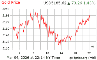 قیمت انس طلا