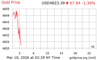 قیمت انس طلا