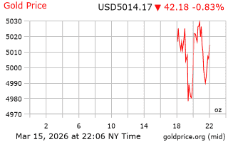 قیمت انس طلا