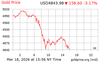 قیمت انس طلا