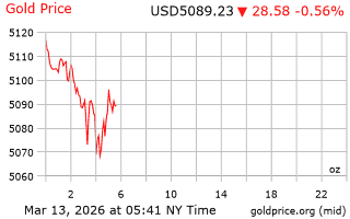 قیمت انس طلا