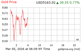 قیمت انس طلا
