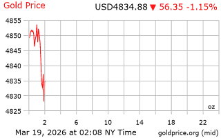 قیمت انس طلا