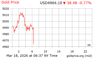 قیمت انس طلا