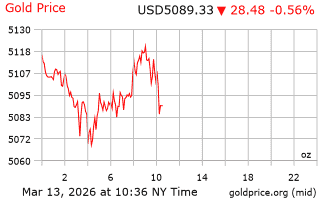 قیمت انس طلا