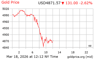 قیمت انس طلا