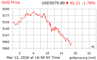 قیمت انس طلا