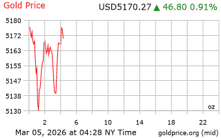 قیمت انس طلا
