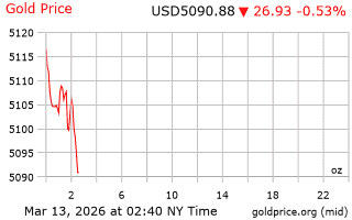 قیمت انس طلا