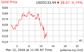قیمت انس طلا