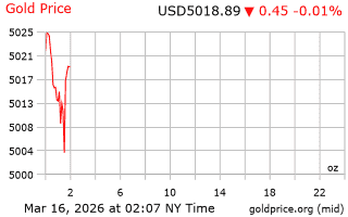 قیمت انس طلا
