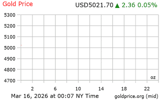قیمت انس طلا