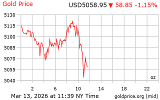 قیمت انس طلا