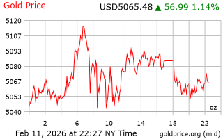 قیمت انس طلا