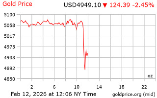 قیمت انس طلا