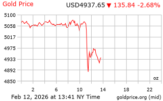 قیمت انس طلا