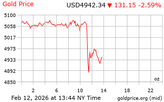 قیمت انس طلا