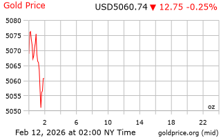 قیمت انس طلا