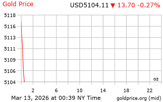 قیمت انس طلا