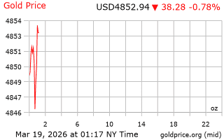 قیمت انس طلا
