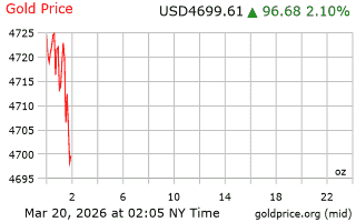 قیمت انس طلا
