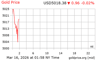 قیمت انس طلا