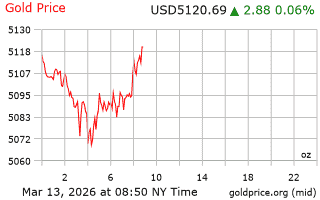 قیمت انس طلا