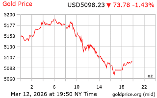 قیمت انس طلا
