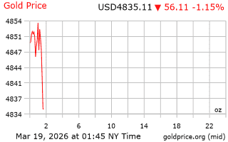 قیمت انس طلا