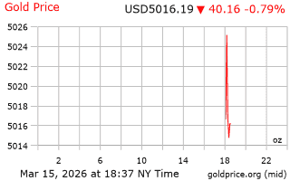 قیمت انس طلا