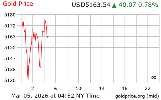 قیمت انس طلا