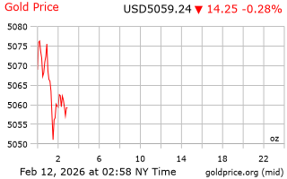 قیمت انس طلا