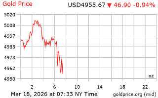 قیمت انس طلا