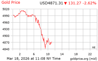 قیمت انس طلا