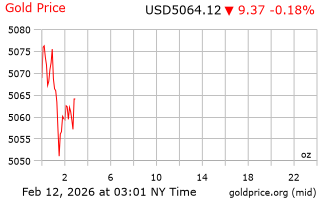 قیمت انس طلا