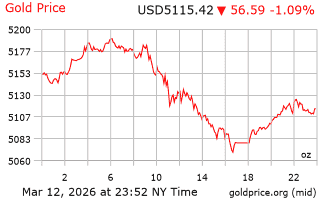 قیمت انس طلا
