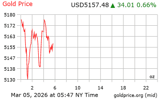 قیمت انس طلا