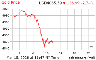 قیمت انس طلا