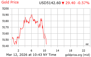 قیمت انس طلا