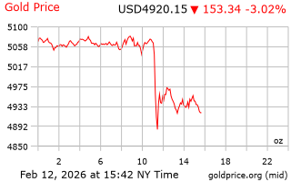 قیمت انس طلا
