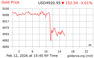 قیمت انس طلا