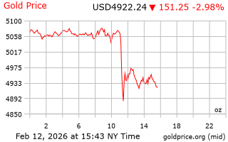 قیمت انس طلا