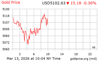 قیمت انس طلا