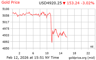 قیمت انس طلا