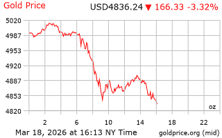 قیمت انس طلا