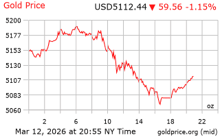قیمت انس طلا