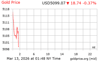 قیمت انس طلا