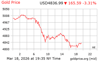 قیمت انس طلا