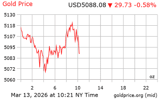 قیمت انس طلا